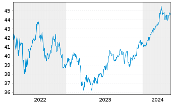 Chart Fidelity Fds-America Fund Reg.Sh. E(Glob.Cert.) oN - 5 années