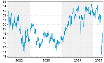 Chart Fidelity Fds-Emerg. Mkts. Fd. Reg.Sh. E-ACC o.N. - 5 Jahre