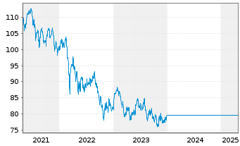 Chart UniEM Global - 5 Jahre