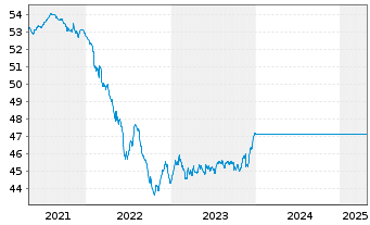 Chart UniEuroRenta Corporates Inhaber-Anteile A o.N. - 5 années