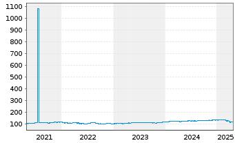 Chart BL - Global Equities Inhaber-Anteile B o.N. - 5 années