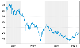 Chart JPMorgan-Greater China Fund Gr.China A(dis)USD  - 5 Jahre