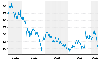 Chart JPMorgan-Greater China Fund Gr.China A(dis)USD  - 5 Jahre