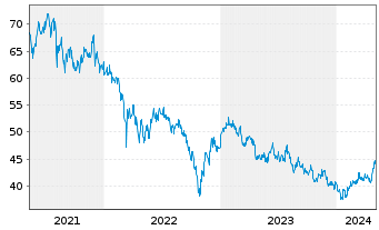 Chart JPMorgan-Greater China Fund Gr.China A(dis)USD  - 5 années