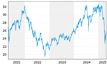 Chart JPMorgan-JF Taiwan Fund Actions Nom. A o.N. - 5 Years