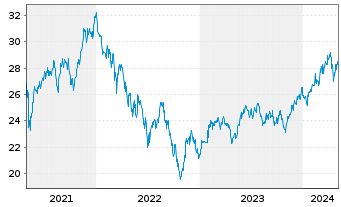 Chart JPMorgan-JF Taiwan Fund Actions Nom. A o.N. - 5 Years