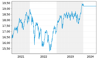 Chart JPMorgan-Europe Equity Fund AN. D (acc.) EO o.N. - 5 Jahre