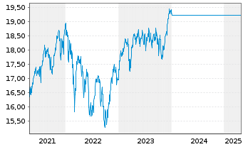 Chart JPMorgan-Europe Equity Fund AN. D (acc.) EO o.N. - 5 années