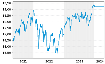 Chart JPMorgan-Europe Equity Fund AN. D (acc.) EO o.N. - 5 Years