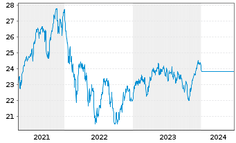 Chart JPMorgan-Europe Strategic Gwth AN D (acc.) EO o.N. - 5 Years