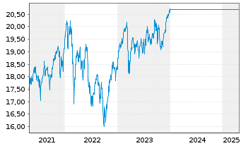 Chart JPMorgan-Europe Strategic Val.Act.Nom.D(acc.)o.N. - 5 années