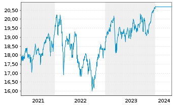 Chart JPMorgan-Europe Strategic Val.Act.Nom.D(acc.)o.N. - 5 Years