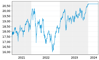 Chart JPMorgan-Europe Strategic Val.Act.Nom.D(acc.)o.N. - 5 Years