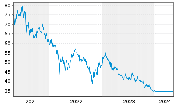 Chart JPMorgan-JF China Fund Actions Nom D - 5 Years