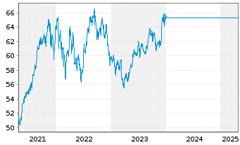 Chart JPMorgan-JF India Fund Actions Nom. D o.N. - 5 années