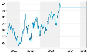 Chart JPMorgan-Latin America Equity A.N. D acc.) DL o.N. - 5 Years