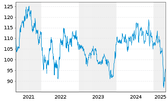 Chart SEB Concept Biotechnology Inhaber-Ant. B - 5 Years