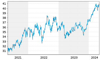 Chart JPMorgan-US Value Fd Act. N. A (dis.) DL o.N. - 5 Years