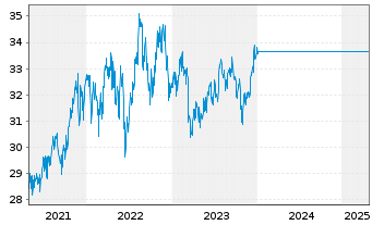 Chart JPMorgan-US Value Fd Act. N. D (acc.) DL o.N. - 5 Jahre