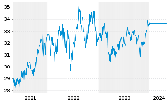 Chart JPMorgan-US Value Fd Act. N. D (acc.) DL o.N. - 5 Years