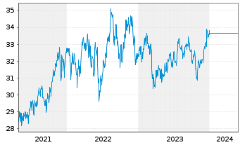 Chart JPMorgan-US Value Fd Act. N. D (acc.) DL o.N. - 5 années