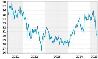 Chart Am.Fds-Amundi Fds Asia Eq.Con. Nam.Ant.A USD (C)oN - 5 années