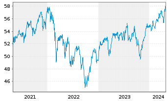 Chart Fidelity Fds-Eur.Larg.Cos.Fd. - 5 Years