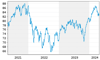 Chart Fidelity Fds-Europ.Dyn.Gwth Fd R.Sh. A (Gl.C.)o.N. - 5 Years