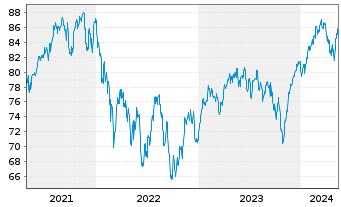 Chart Fidelity Fds-Europ.Dyn.Gwth Fd R.Sh. A (Gl.C.)o.N. - 5 années