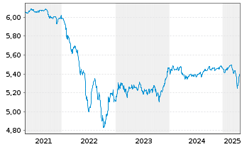 Chart AS SICAV I -Slct Eur.Hgh.Yd Bd - 5 Years