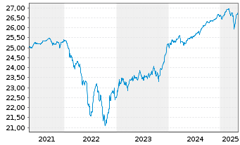 Chart AS SICAV I -Slct Eur.Hgh.Yd Bd - 5 Jahre