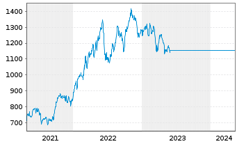 Chart GS Gl Env.Tr.Equity Act. Nom. P Cap. o.N. - 5 Years