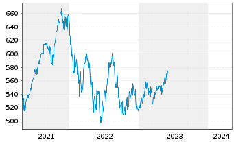 Chart NN (L)- Glb.Sustainable Equity Act auPort P Cap oN - 5 Jahre
