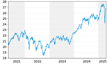 Chart Invesco-Sus.Pan Europ.Stru.Eq.Act. Nom. A o.N. - 5 Years