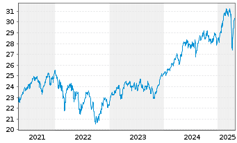 Chart Invesco-Sus.Pan Europ.Stru.Eq.Act. Nom. C o.N. - 5 Jahre