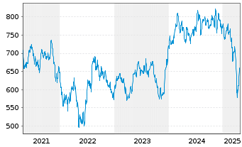 Chart FCP MEDICAL-MED.BioHealth EUR Inh.-Ant. EUR o.N. - 5 Years