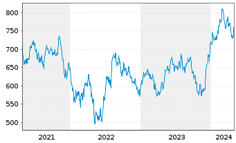 Chart FCP MEDICAL-MED.BioHealth EUR Inh.-Ant. EUR o.N. - 5 Years