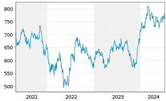 Chart FCP MEDICAL-MED.BioHealth EUR Inh.-Ant. EUR o.N. - 5 Years