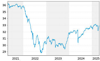 Chart SEB Global High Yield Fund Inh.-Ant. D (EUR) o.N. - 5 Jahre