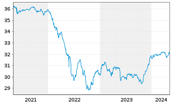 Chart SEB Global High Yield Fund Inh.-Ant. D (EUR) o.N. - 5 Jahre