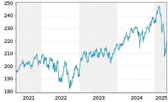 Chart RIM Global Opportunities Inhaber-Anteile B o.N. - 5 années