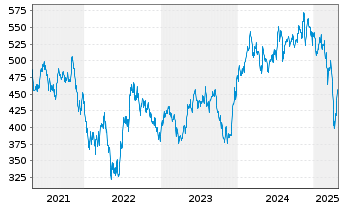 Chart RIM Global Bioscience Inhaber-Anteile B o.N. - 5 Years