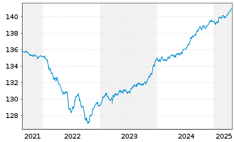 Chart Vontobel-Euro Short Term Bond Act.N. B-EUR o.N. - 5 Years