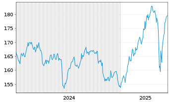 Chart MB Fund - Max Value Inhaber-Anteile B o.N. - 5 années