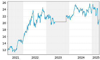 Chart MLIIF - World Energy Fund Classe A 2 - 5 années