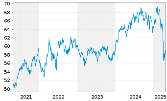 Chart BGF - World Healthscience Fd Act. Nom. Cl. A2 o.N. - 5 années