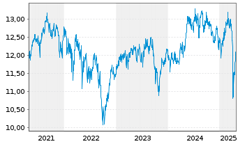 Chart Fr.Temp.-Temple.Europe.Growth Nam-Ant.N(acc) oN - 5 années