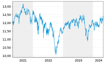 Chart Fr.Temp.-Temple.Europe.Growth Nam-Ant.N(acc) oN - 5 Years