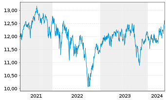 Chart Fr.Temp.-Temple.Europe.Growth Nam-Ant.N(acc) oN - 5 Jahre