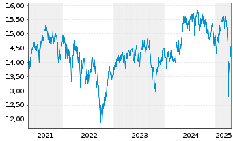 Chart Fr.Temp.-Temple.Europe.Growth Nam-Ant. A(acc.) oN - 5 Years